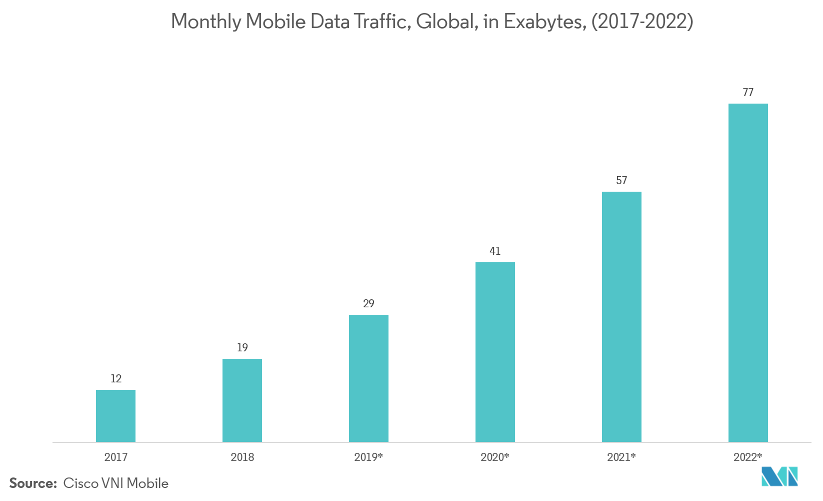 mobile backhaul market